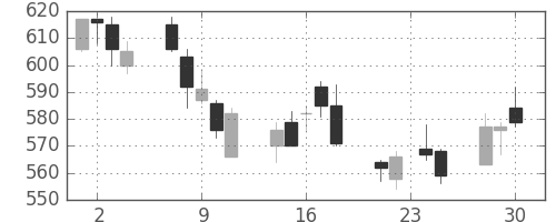 荏原の日足チャート(2015年12月)