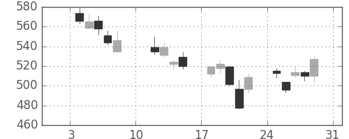 荏原の日足チャート(2016年1月)