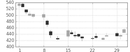 荏原の日足チャート(2016年2月)