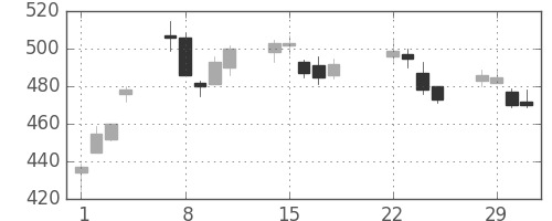 荏原の日足チャート(2016年3月)