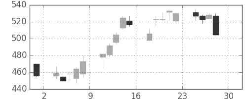 荏原の日足チャート(2016年4月)