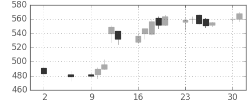 荏原の日足チャート(2016年5月)