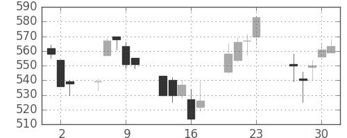荏原の日足チャート(2016年6月)