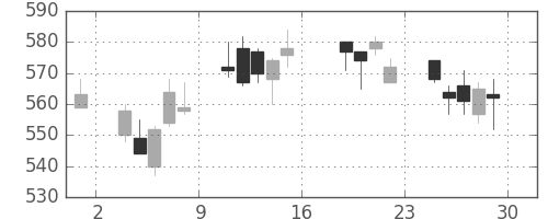 荏原の日足チャート(2016年7月)