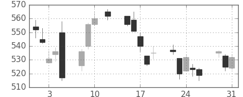 荏原の日足チャート(2016年8月)