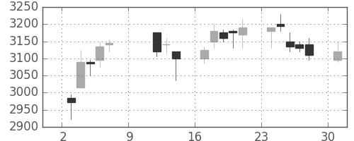 荏原の日足チャート(2016年10月)