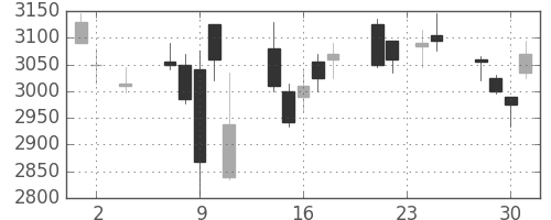 荏原の日足チャート(2016年11月)