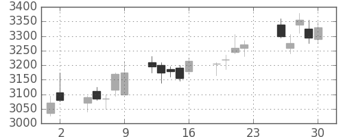 荏原の日足チャート(2016年12月)