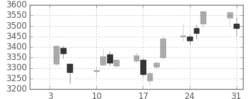 荏原の日足チャート(2017年1月)