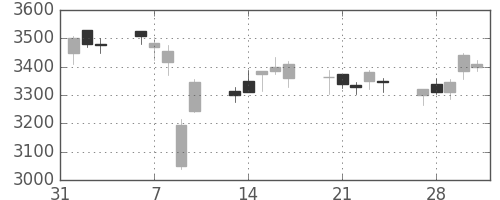 荏原の日足チャート(2017年2月)