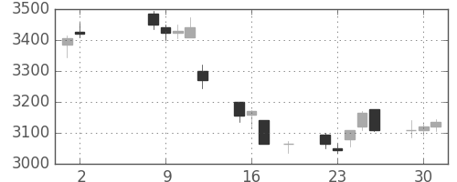 荏原の日足チャート(2017年5月)