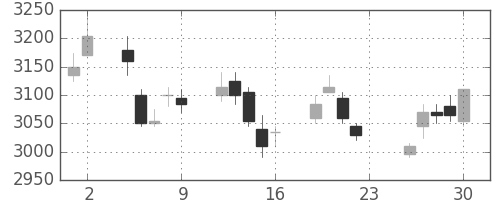 荏原の日足チャート(2017年6月)