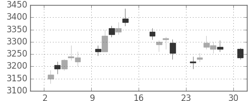荏原の日足チャート(2017年7月)