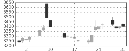 荏原の日足チャート(2017年8月)