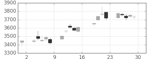 荏原の日足チャート(2017年9月)