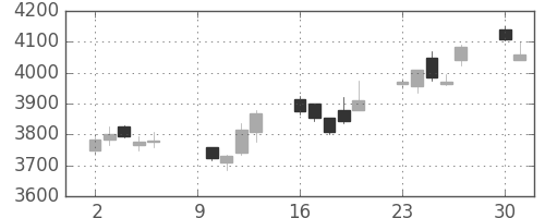 荏原の日足チャート(2017年10月)