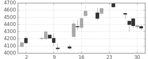 荏原の日足チャート(2017年11月)