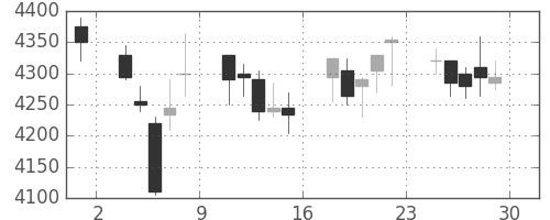 荏原の日足チャート(2017年12月)