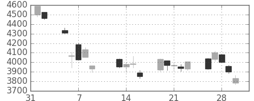 荏原の日足チャート(2018年2月)