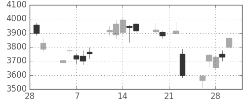 荏原の日足チャート(2018年3月)