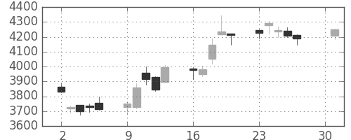 荏原の日足チャート(2018年4月)