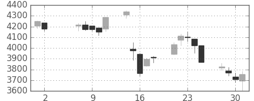 荏原の日足チャート(2018年5月)