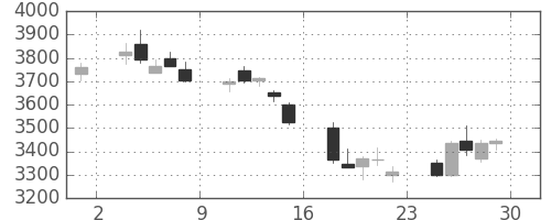 荏原の日足チャート(2018年6月)