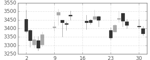 荏原の日足チャート(2018年7月)