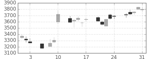 荏原の日足チャート(2018年8月)
