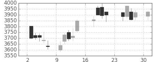 荏原の日足チャート(2018年9月)