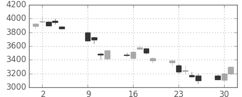 荏原の日足チャート(2018年10月)