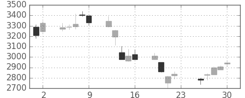 荏原の日足チャート(2018年11月)