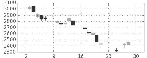 荏原の日足チャート(2018年12月)