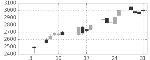 荏原の日足チャート(2019年1月)