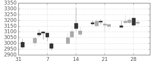 荏原の日足チャート(2019年2月)