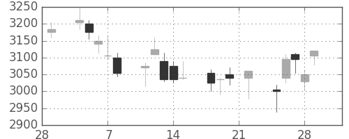 荏原の日足チャート(2019年3月)