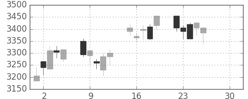 荏原の日足チャート(2019年4月)