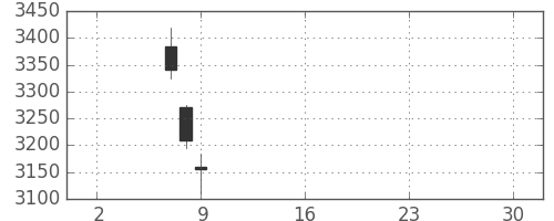 荏原の日足チャート(2019年5月)