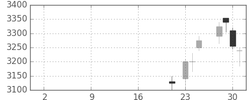 荏原の日足チャート(2019年10月)