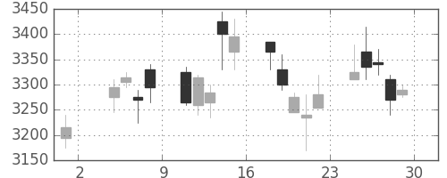 荏原の日足チャート(2019年11月)