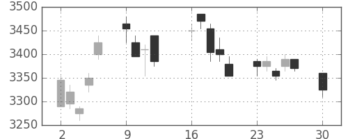 荏原の日足チャート(2019年12月)