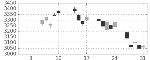 荏原の日足チャート(2020年1月)