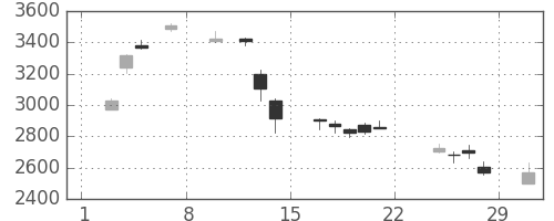 荏原の日足チャート(2020年2月)