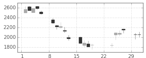荏原の日足チャート(2020年3月)