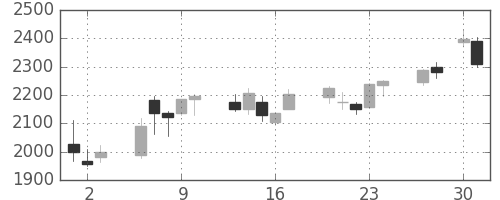 荏原の日足チャート(2020年4月)
