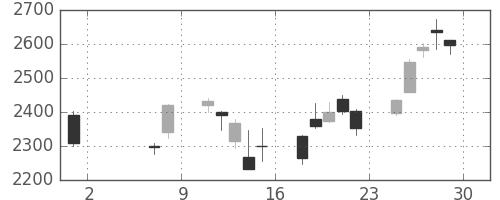荏原の日足チャート(2020年5月)