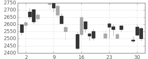 荏原の日足チャート(2020年6月)
