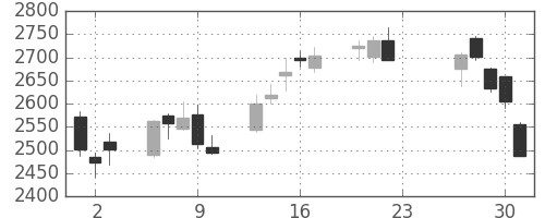 荏原の日足チャート(2020年7月)