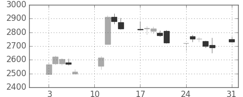 荏原の日足チャート(2020年8月)