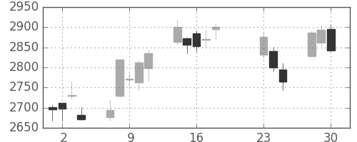 荏原の日足チャート(2020年9月)